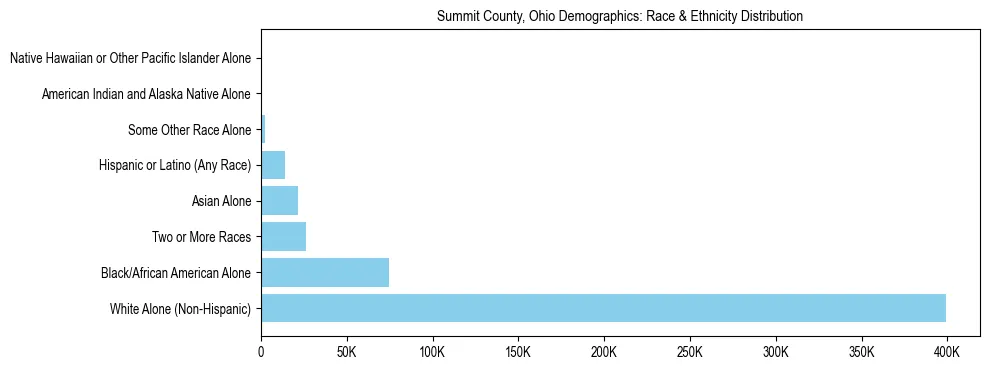 Race and Ethnicity Distribution Chart for Summit County, Ohio