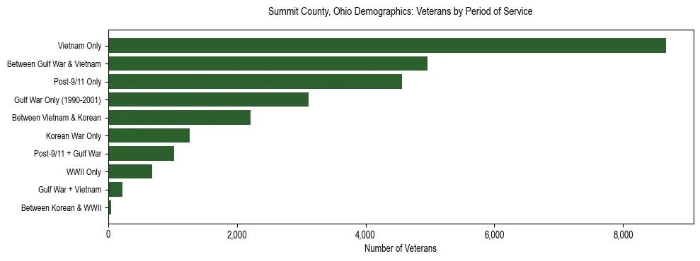 Horizontal bar chart showing veteran distribution by period of military service in Summit County, Ohio, based on 2023 ACS data.