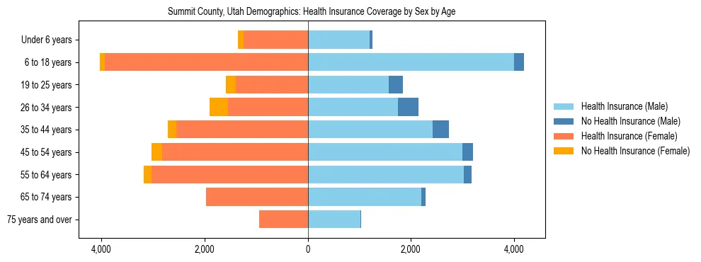 Pyramid chart showing health insurance coverage by age and sex in Summit County, Utah.