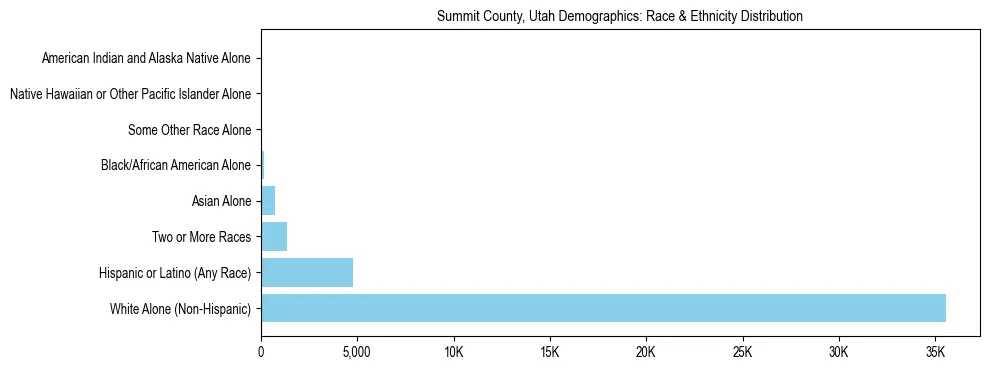 Race and Ethnicity Distribution Chart for Summit County, Utah