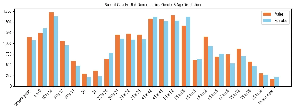 Bar chart showing the population distribution of Summit County, Utah by age group and gender, based on 2023 ACS data.