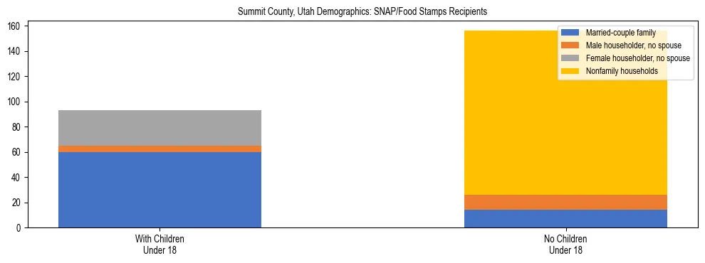 Stacked bar chart showing SNAP/Food Stamps recipient household composition by presence of children under 18 in Summit County, Utah, based on 2023 ACS data.