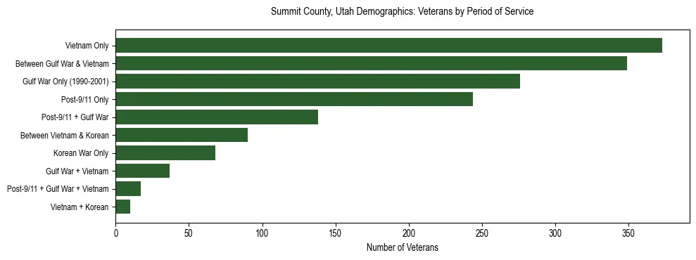 Horizontal bar chart showing veteran distribution by period of military service in Summit County, Utah, based on 2023 ACS data.
