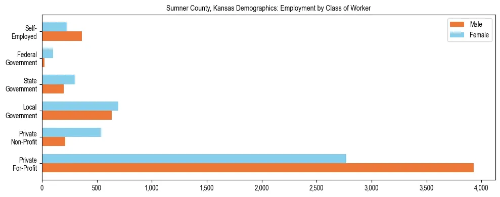 Horizontal bar chart showing employment distribution by class of worker and gender in Sumner County, Kansas, based on 2023 ACS data.