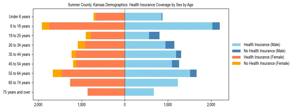 Pyramid chart showing health insurance coverage by age and sex in Sumner County, Kansas.