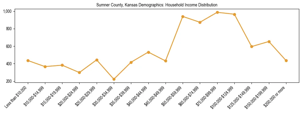 Horizontal bar chart showing household income distribution in Sumner County, Kansas.