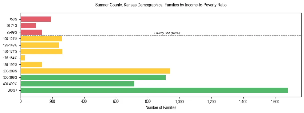 Horizontal bar chart showing family distribution by income-to-poverty ratio in Sumner County, Kansas, based on 2023 ACS data.