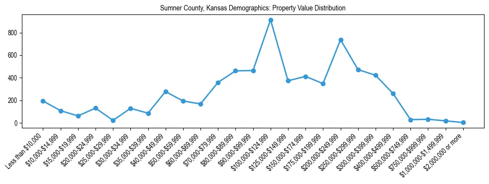Line chart showing the distribution of property values for owner-occupied housing units in Sumner County, Kansas.