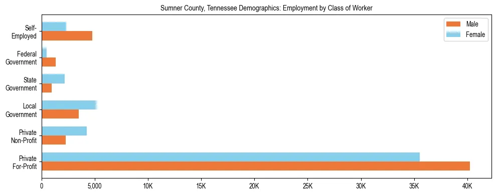 Horizontal bar chart showing employment distribution by class of worker and gender in Sumner County, Tennessee, based on 2023 ACS data.