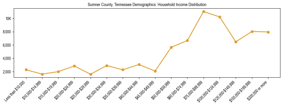 Horizontal bar chart showing household income distribution in Sumner County, Tennessee.