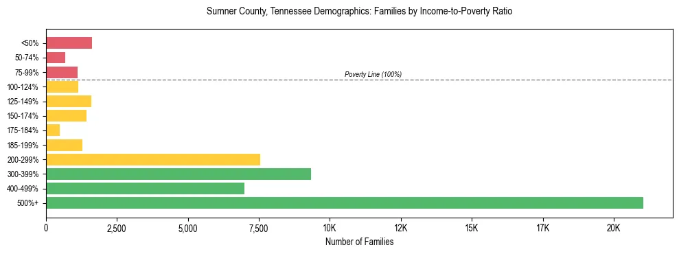 Horizontal bar chart showing family distribution by income-to-poverty ratio in Sumner County, Tennessee, based on 2023 ACS data.
