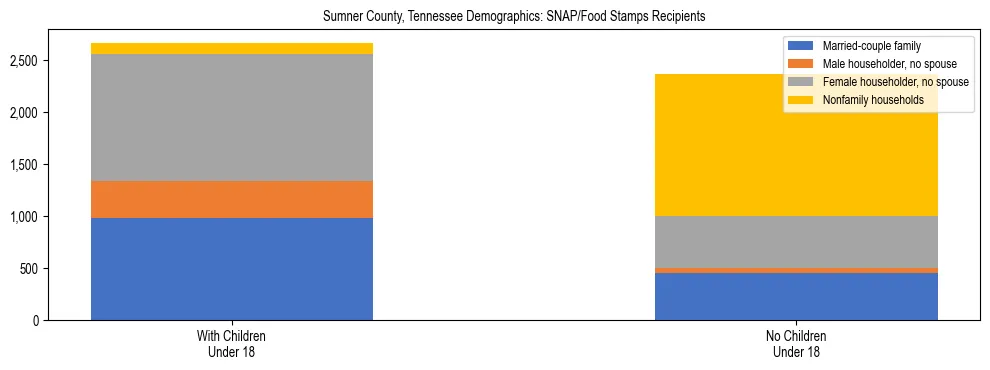Stacked bar chart showing SNAP/Food Stamps recipient household composition by presence of children under 18 in Sumner County, Tennessee, based on 2023 ACS data.