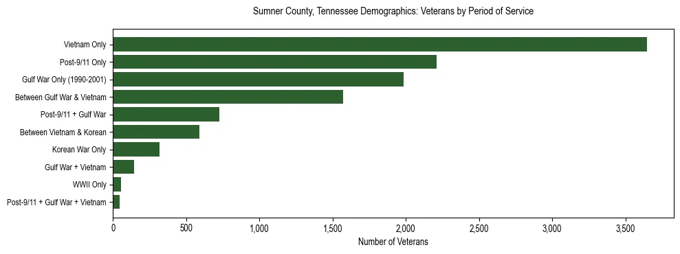 Horizontal bar chart showing veteran distribution by period of military service in Sumner County, Tennessee, based on 2023 ACS data.