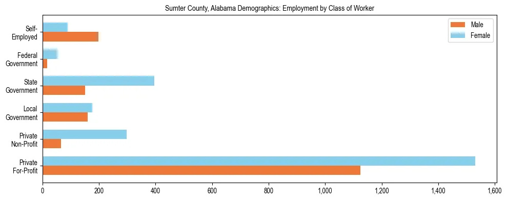 Horizontal bar chart showing employment distribution by class of worker and gender in Sumter County, Alabama, based on 2023 ACS data.