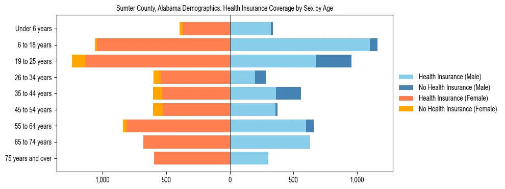 Pyramid chart showing health insurance coverage by age and sex in Sumter County, Alabama.