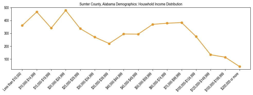 Horizontal bar chart showing household income distribution in Sumter County, Alabama.