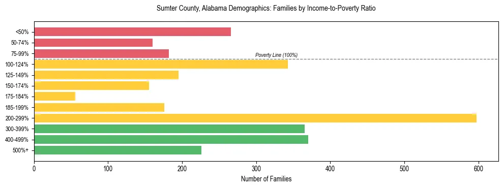 Horizontal bar chart showing family distribution by income-to-poverty ratio in Sumter County, Alabama, based on 2023 ACS data.
