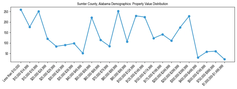 Line chart showing the distribution of property values for owner-occupied housing units in Sumter County, Alabama.