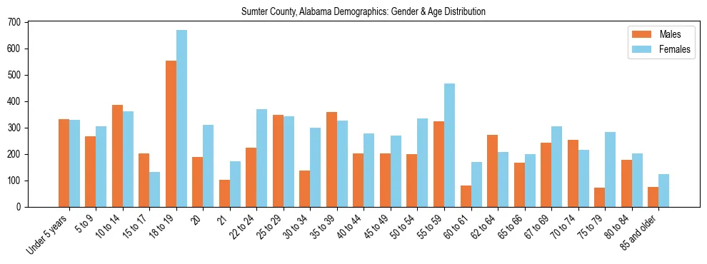 Bar chart showing the population distribution of Sumter County, Alabama by age group and gender, based on 2023 ACS data.