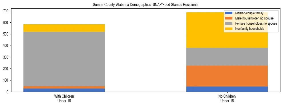 Stacked bar chart showing SNAP/Food Stamps recipient household composition by presence of children under 18 in Sumter County, Alabama, based on 2023 ACS data.