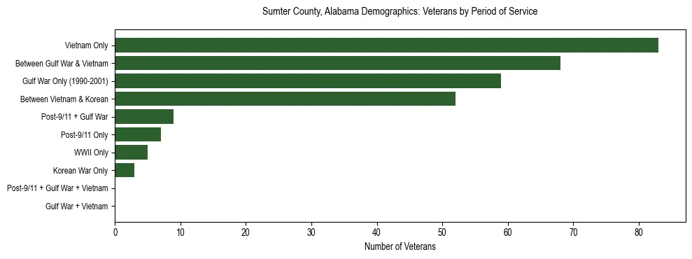Horizontal bar chart showing veteran distribution by period of military service in Sumter County, Alabama, based on 2023 ACS data.