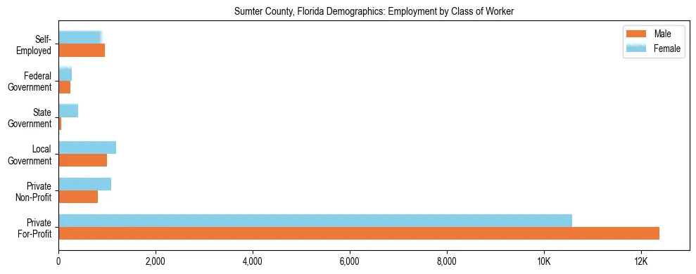 Horizontal bar chart showing employment distribution by class of worker and gender in Sumter County, Florida, based on 2023 ACS data.