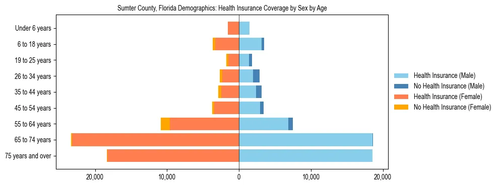 Pyramid chart showing health insurance coverage by age and sex in Sumter County, Florida.