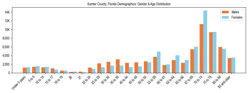 Bar chart showing the population distribution of Sumter County, Florida by age group and gender, based on 2023 ACS data.