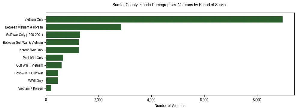 Horizontal bar chart showing veteran distribution by period of military service in Sumter County, Florida, based on 2023 ACS data.