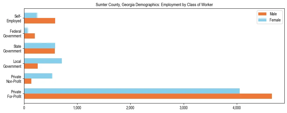 Horizontal bar chart showing employment distribution by class of worker and gender in Sumter County, Georgia, based on 2023 ACS data.