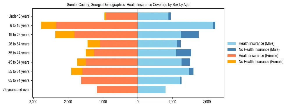 Pyramid chart showing health insurance coverage by age and sex in Sumter County, Georgia.
