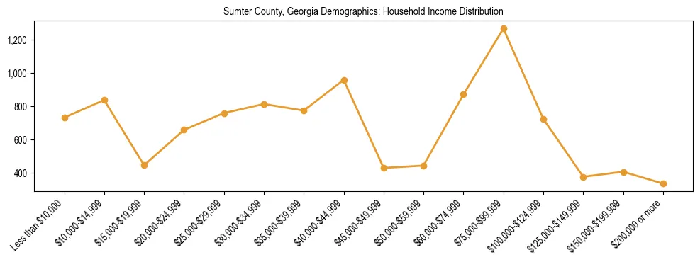 Horizontal bar chart showing household income distribution in Sumter County, Georgia.