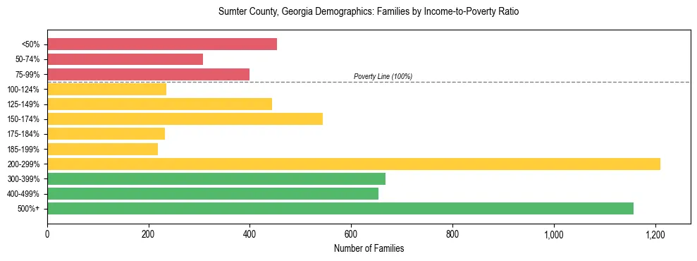 Horizontal bar chart showing family distribution by income-to-poverty ratio in Sumter County, Georgia, based on 2023 ACS data.