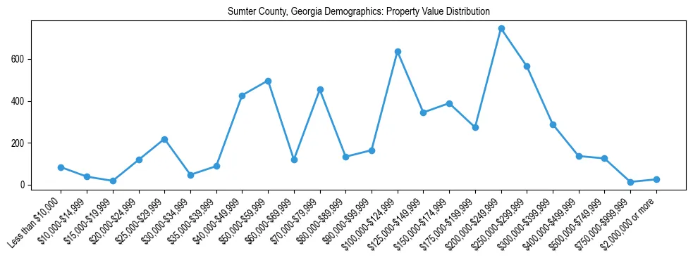 Line chart showing the distribution of property values for owner-occupied housing units in Sumter County, Georgia.