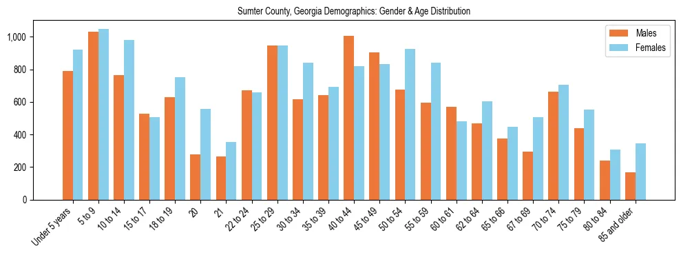 Bar chart showing the population distribution of Sumter County, Georgia by age group and gender, based on 2023 ACS data.