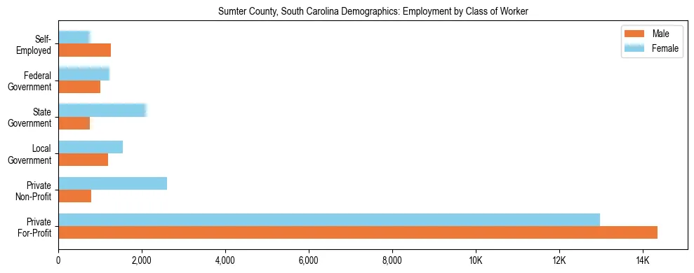 Horizontal bar chart showing employment distribution by class of worker and gender in Sumter County, South Carolina, based on 2023 ACS data.