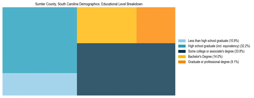 Treemap chart illustrating the educational attainment breakdown for population 25 years and over in Sumter County, South Carolina.