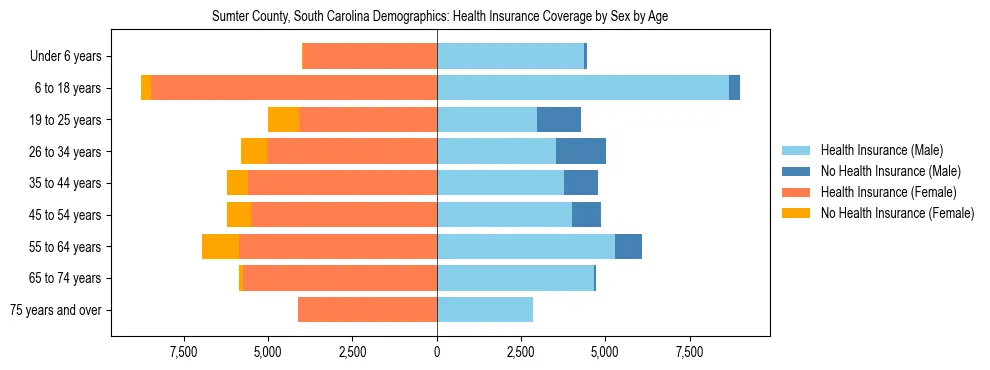 Pyramid chart showing health insurance coverage by age and sex in Sumter County, South Carolina.