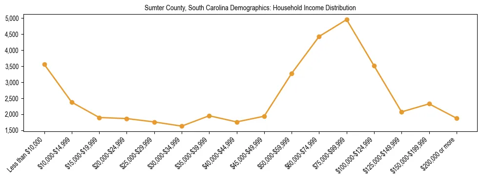 Horizontal bar chart showing household income distribution in Sumter County, South Carolina.