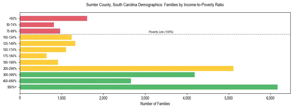 Horizontal bar chart showing family distribution by income-to-poverty ratio in Sumter County, South Carolina, based on 2023 ACS data.