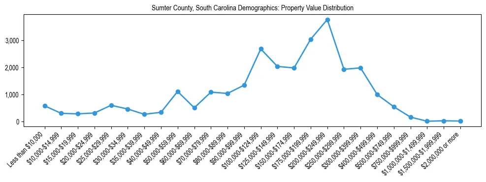 Line chart showing the distribution of property values for owner-occupied housing units in Sumter County, South Carolina.