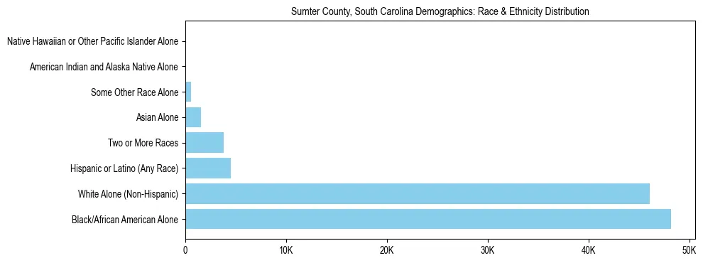 Race and Ethnicity Distribution Chart for Sumter County, South Carolina