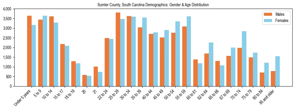 Bar chart showing the population distribution of Sumter County, South Carolina by age group and gender, based on 2023 ACS data.