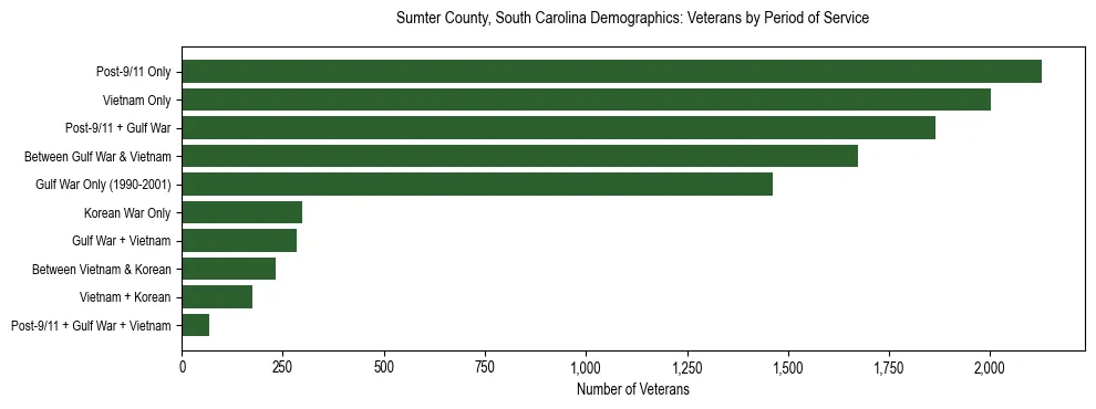 Horizontal bar chart showing veteran distribution by period of military service in Sumter County, South Carolina, based on 2023 ACS data.