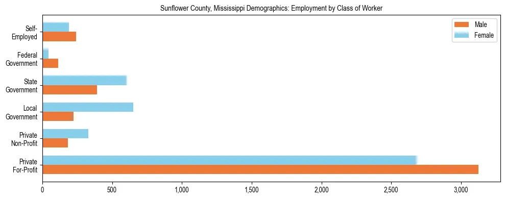Horizontal bar chart showing employment distribution by class of worker and gender in Sunflower County, Mississippi, based on 2023 ACS data.