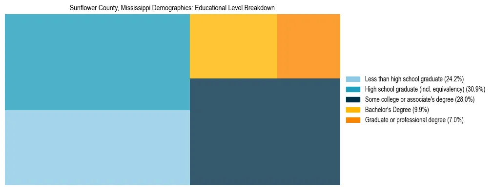 Treemap chart illustrating the educational attainment breakdown for population 25 years and over in Sunflower County, Mississippi.