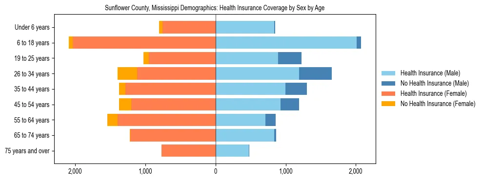 Pyramid chart showing health insurance coverage by age and sex in Sunflower County, Mississippi.