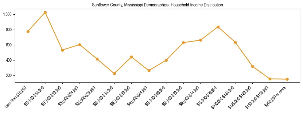 Horizontal bar chart showing household income distribution in Sunflower County, Mississippi.