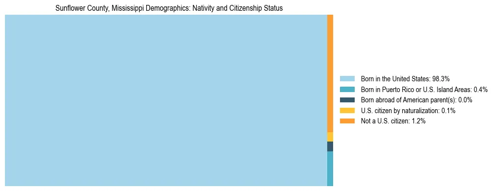 Treemap showing the population distribution by nativity and citizenship status in Sunflower County, Mississippi based on U.S. Census data.
