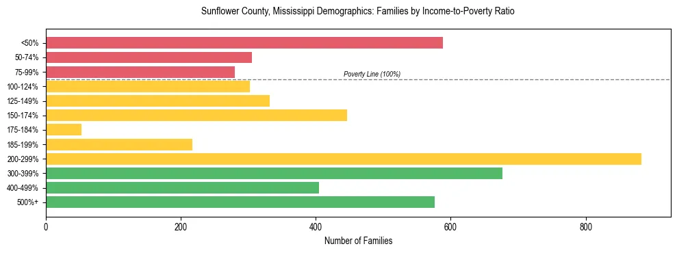 Horizontal bar chart showing family distribution by income-to-poverty ratio in Sunflower County, Mississippi, based on 2023 ACS data.